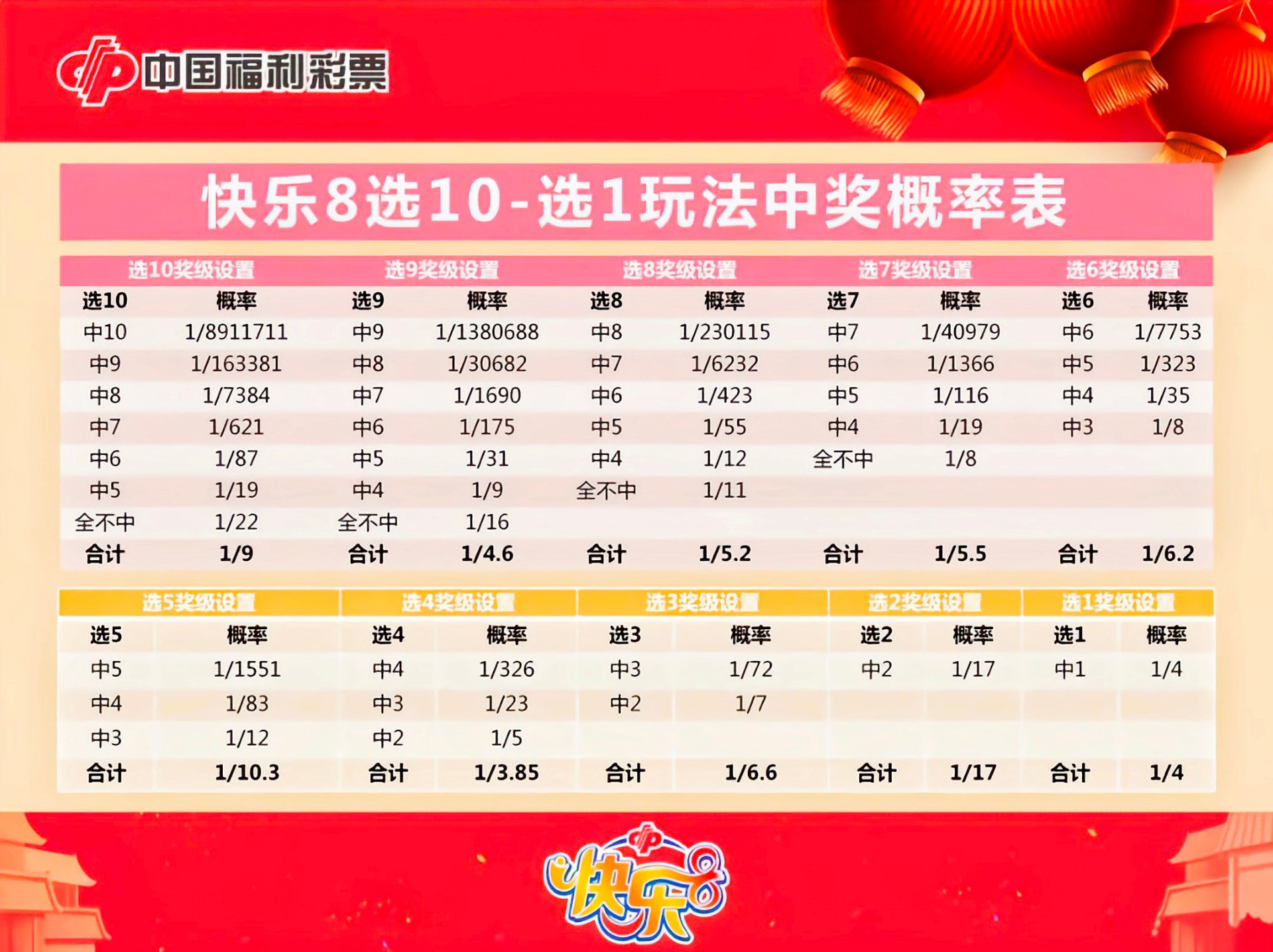 快乐8选10-选1玩法中奖概率表